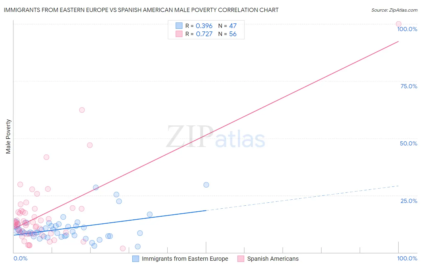 Immigrants from Eastern Europe vs Spanish American Male Poverty