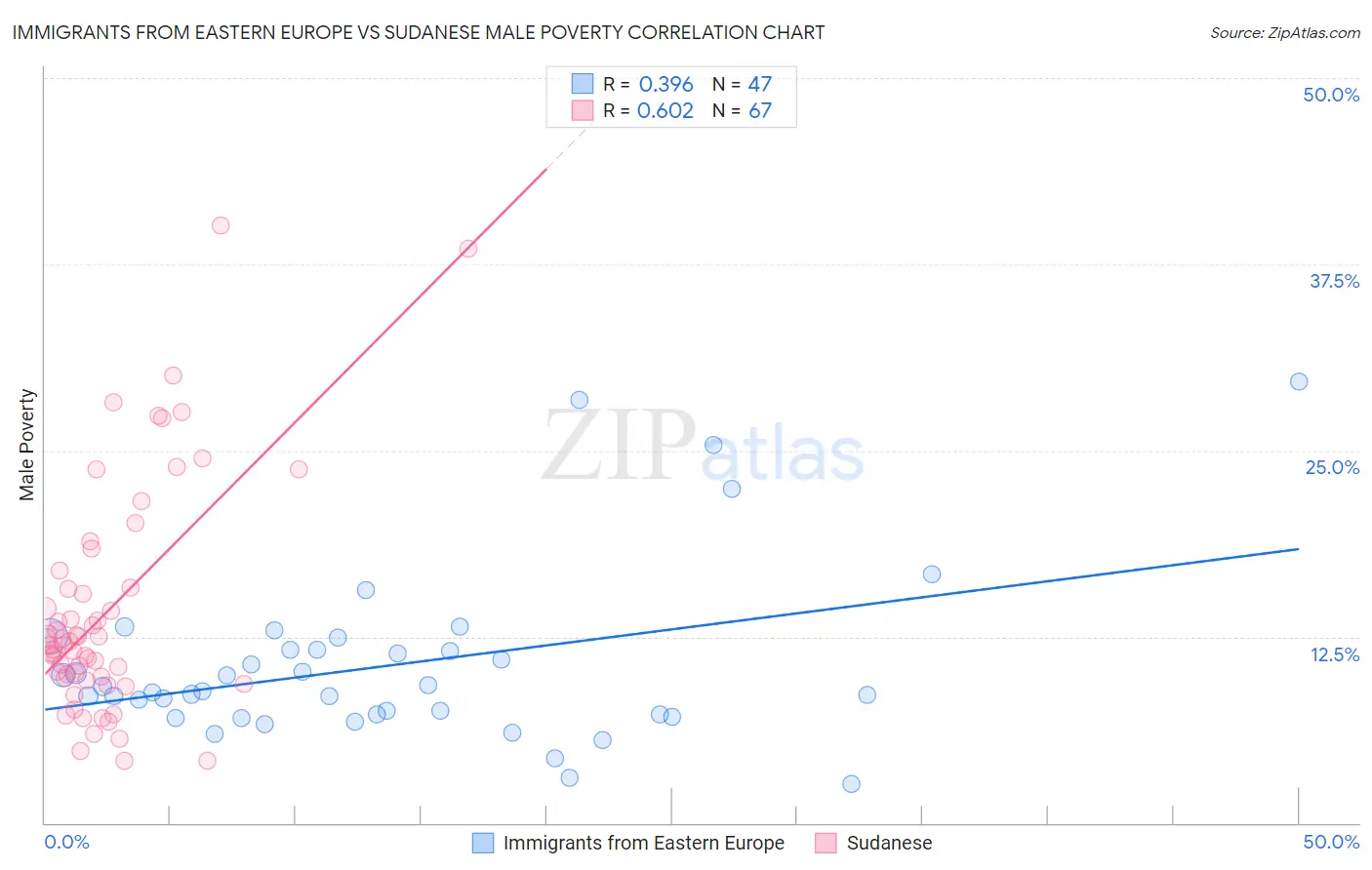 Immigrants from Eastern Europe vs Sudanese Male Poverty