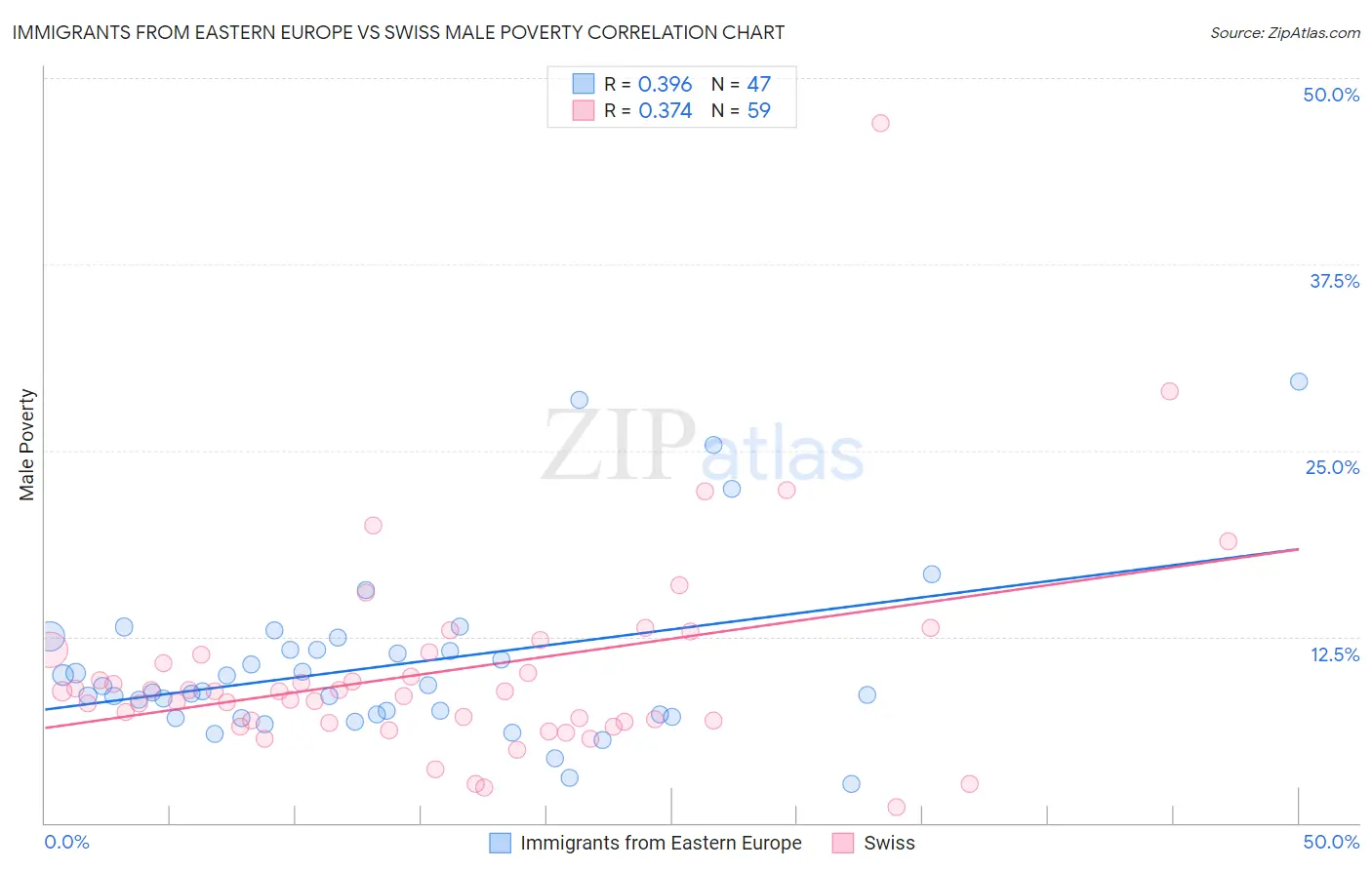Immigrants from Eastern Europe vs Swiss Male Poverty