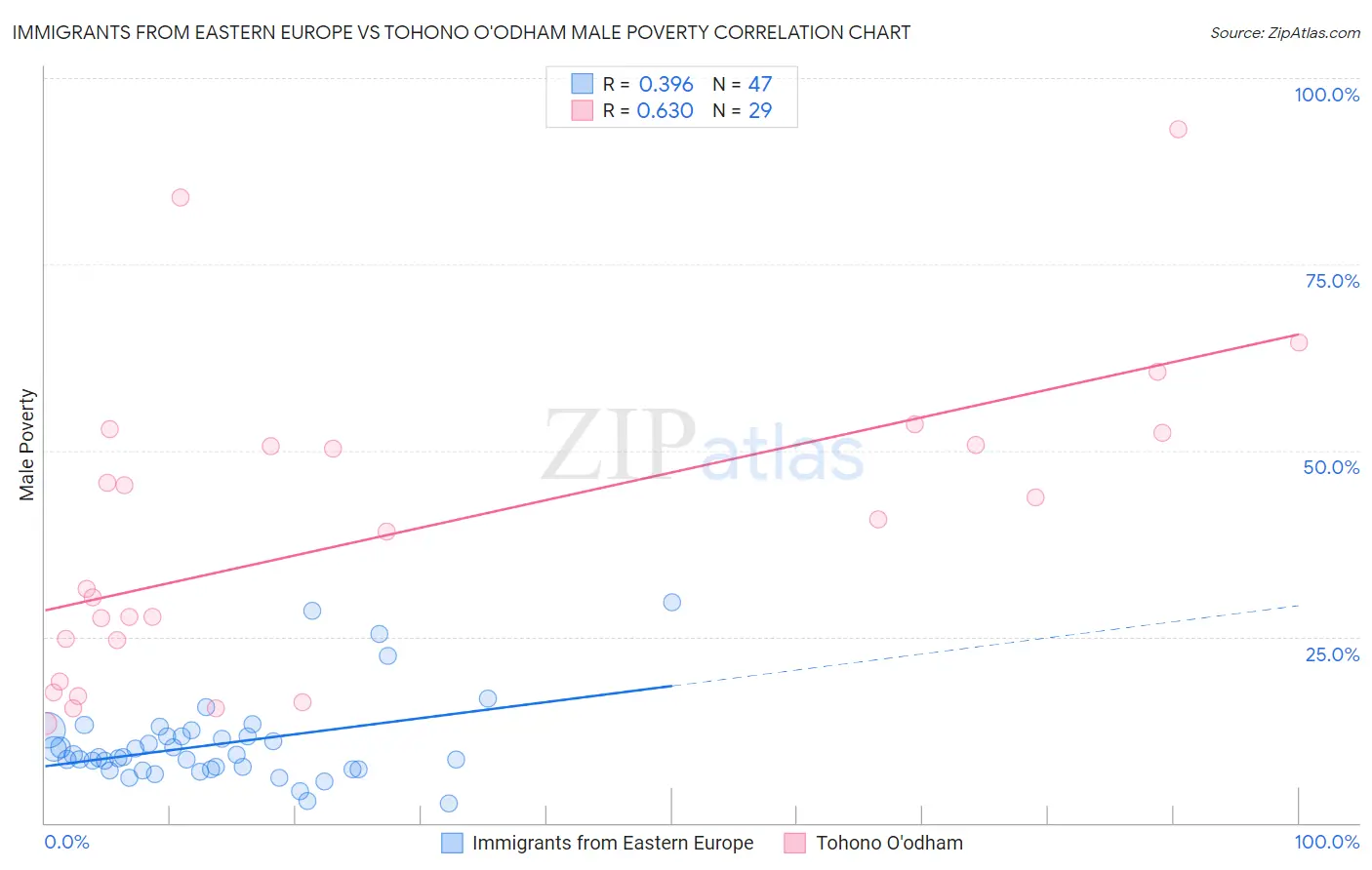 Immigrants from Eastern Europe vs Tohono O'odham Male Poverty