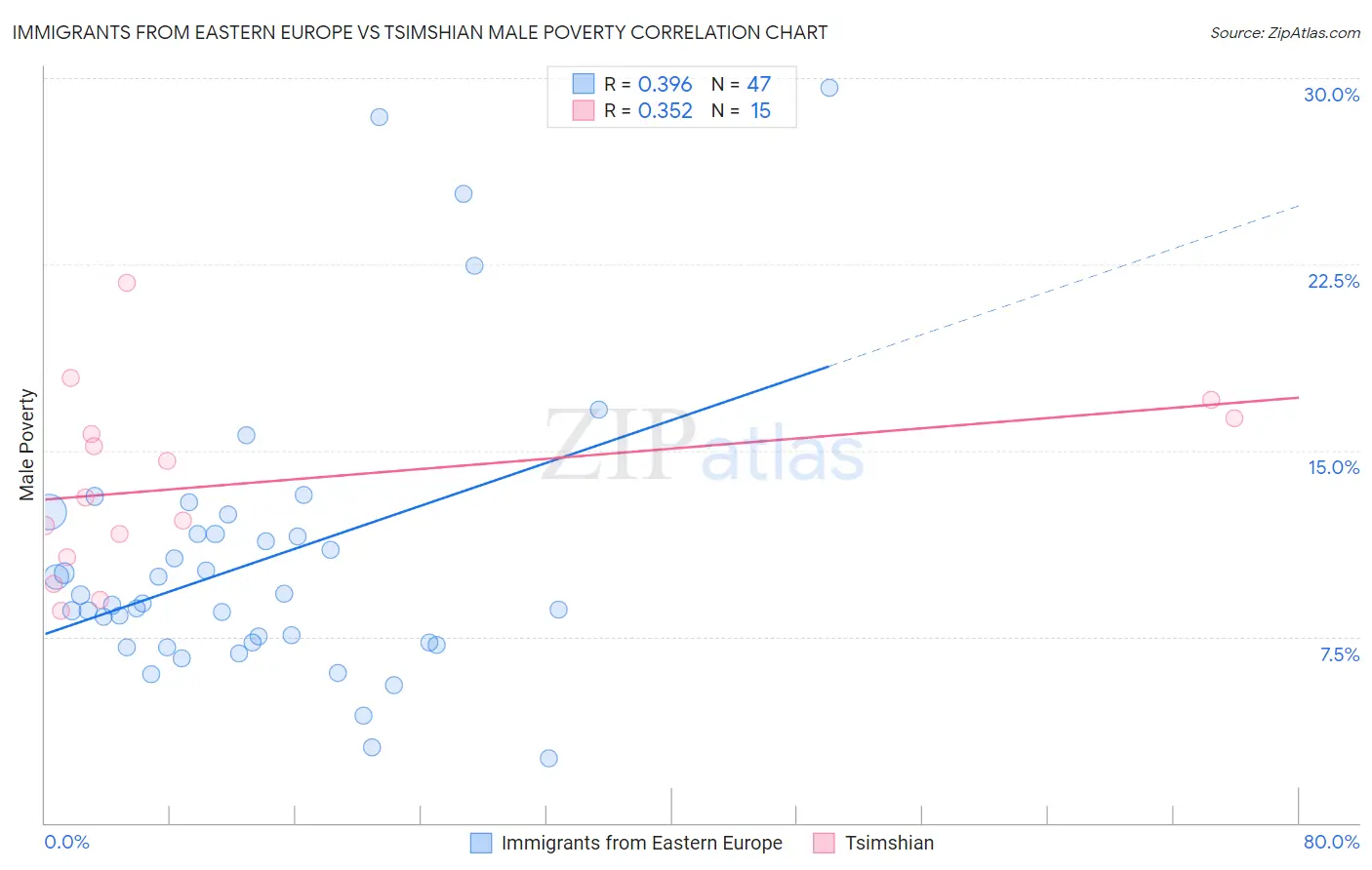 Immigrants from Eastern Europe vs Tsimshian Male Poverty