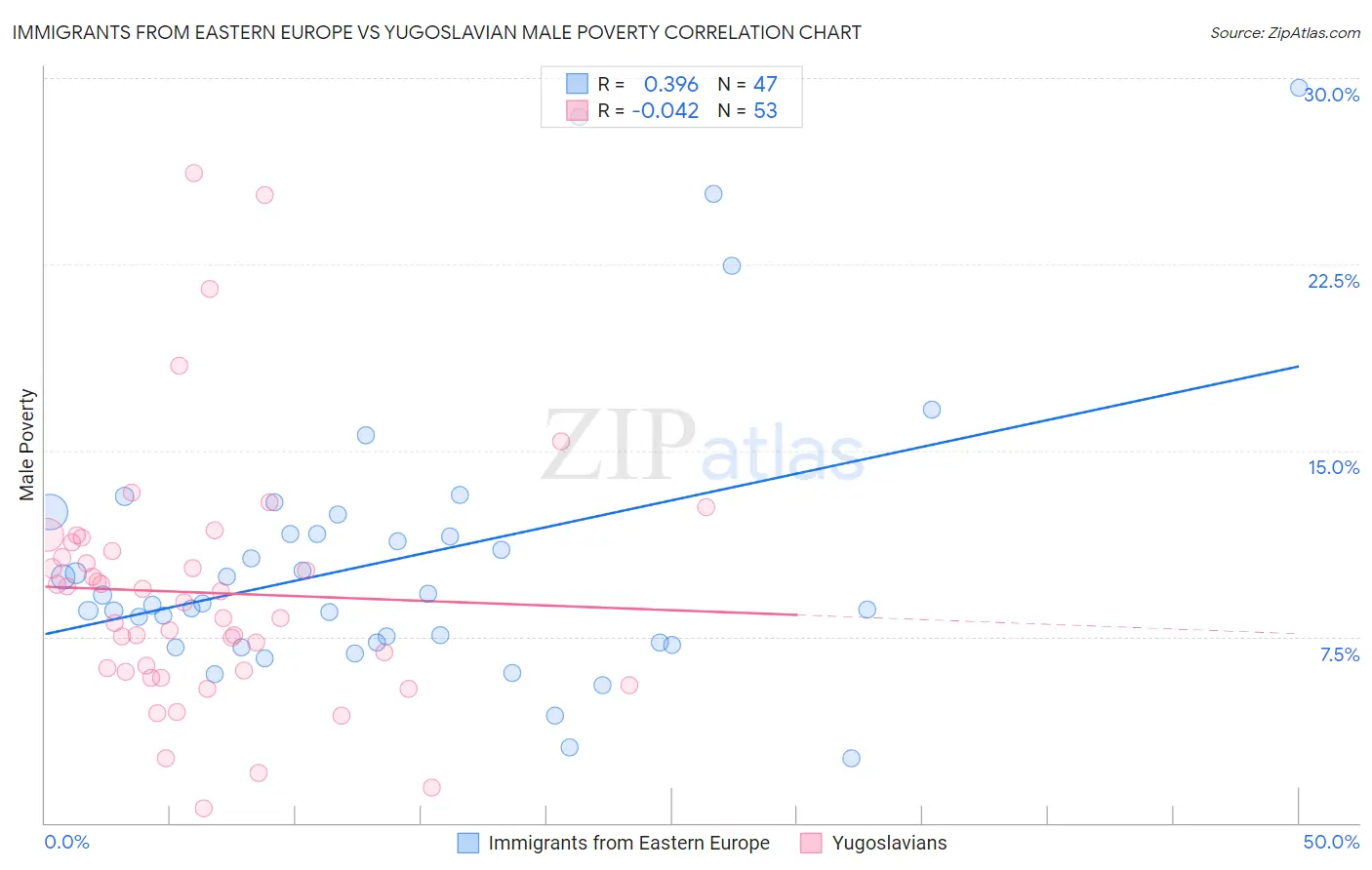 Immigrants from Eastern Europe vs Yugoslavian Male Poverty