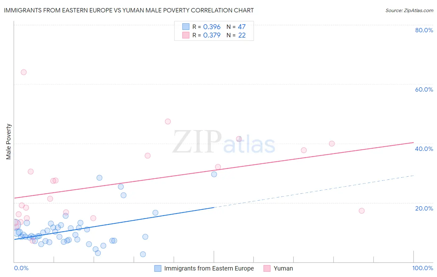 Immigrants from Eastern Europe vs Yuman Male Poverty