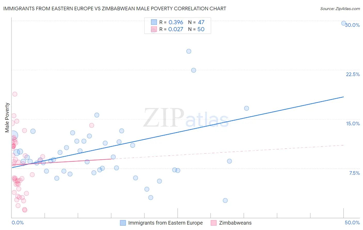 Immigrants from Eastern Europe vs Zimbabwean Male Poverty