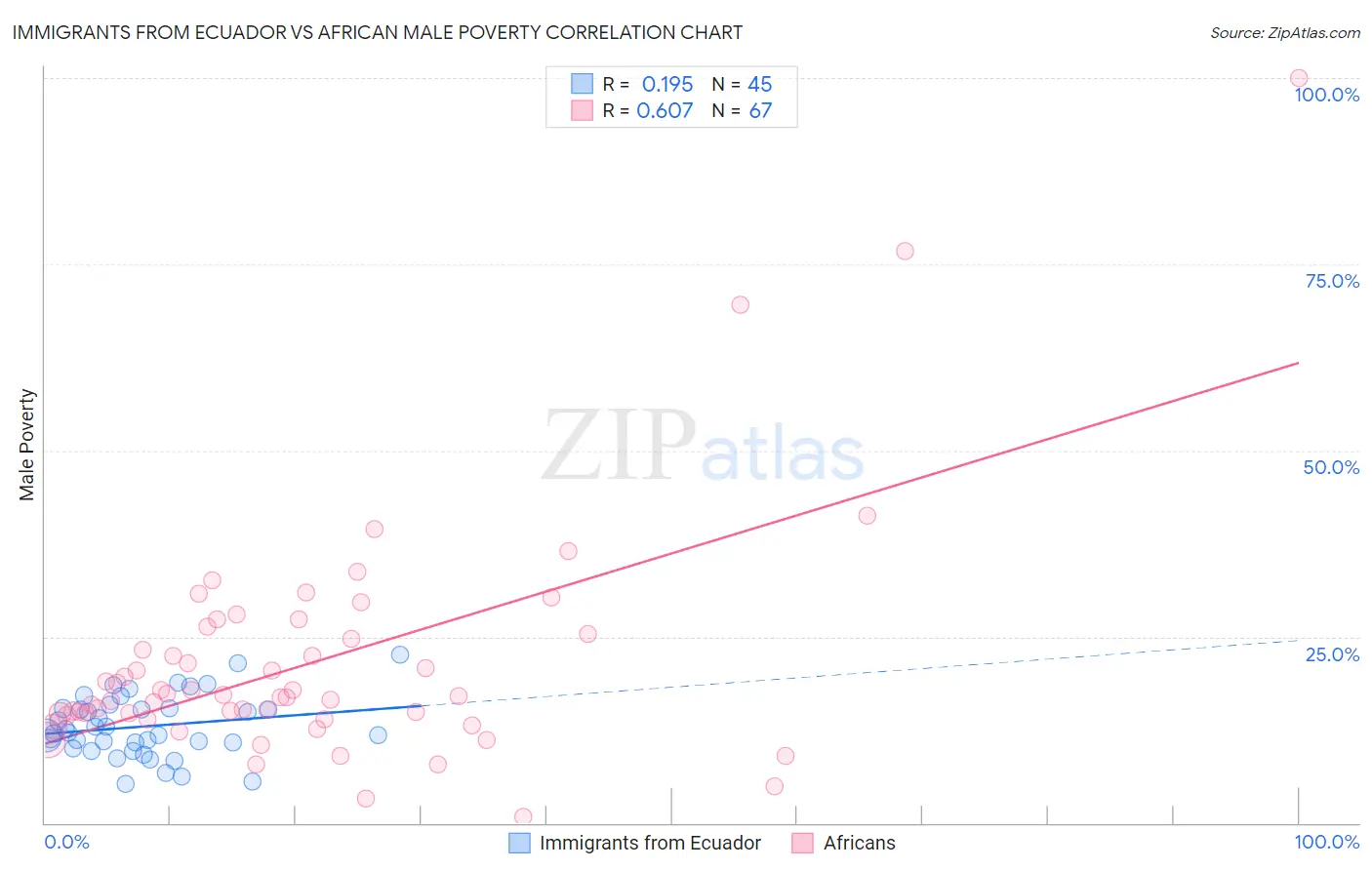 Immigrants from Ecuador vs African Male Poverty
