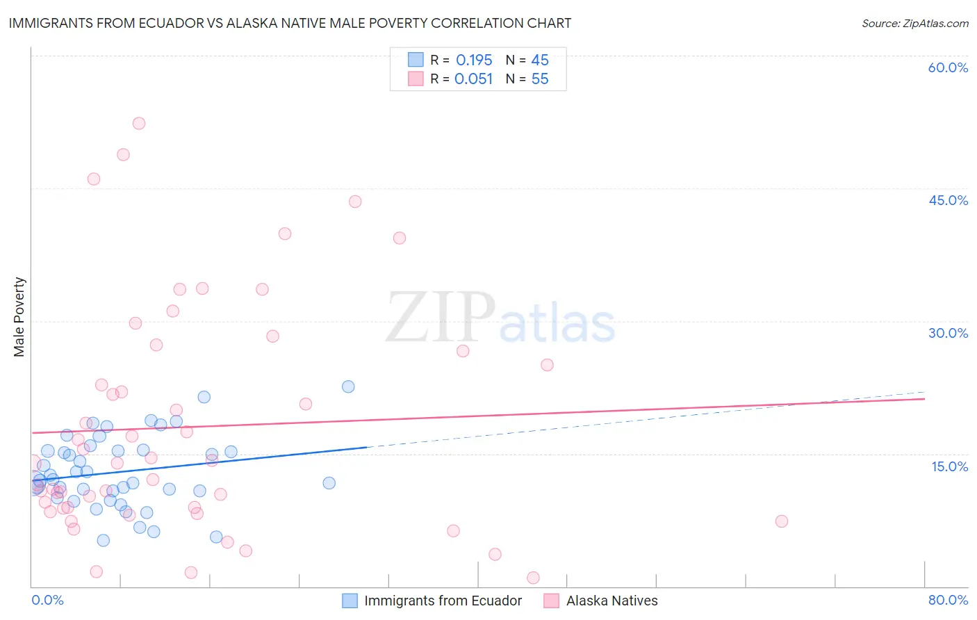 Immigrants from Ecuador vs Alaska Native Male Poverty