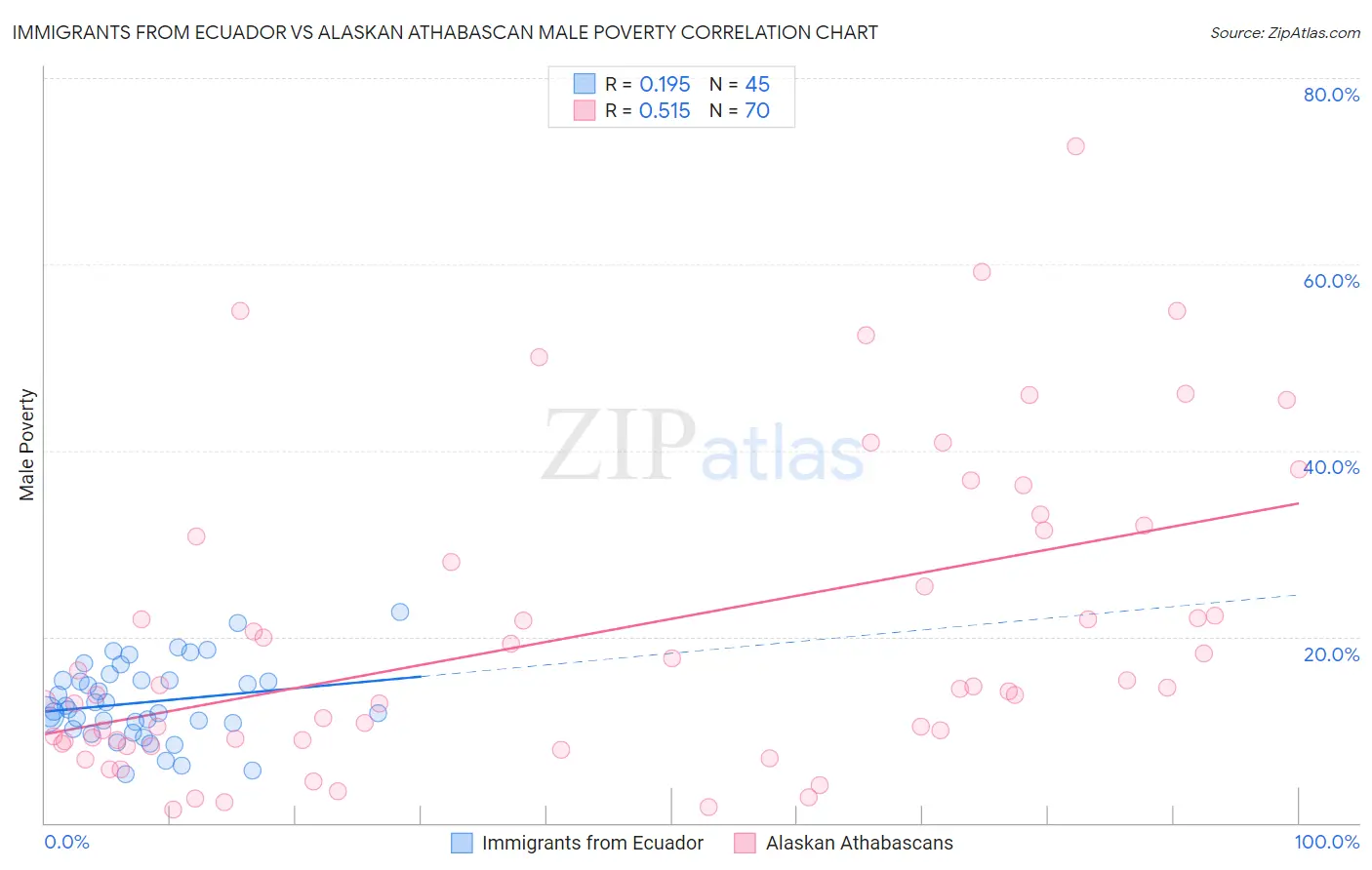 Immigrants from Ecuador vs Alaskan Athabascan Male Poverty