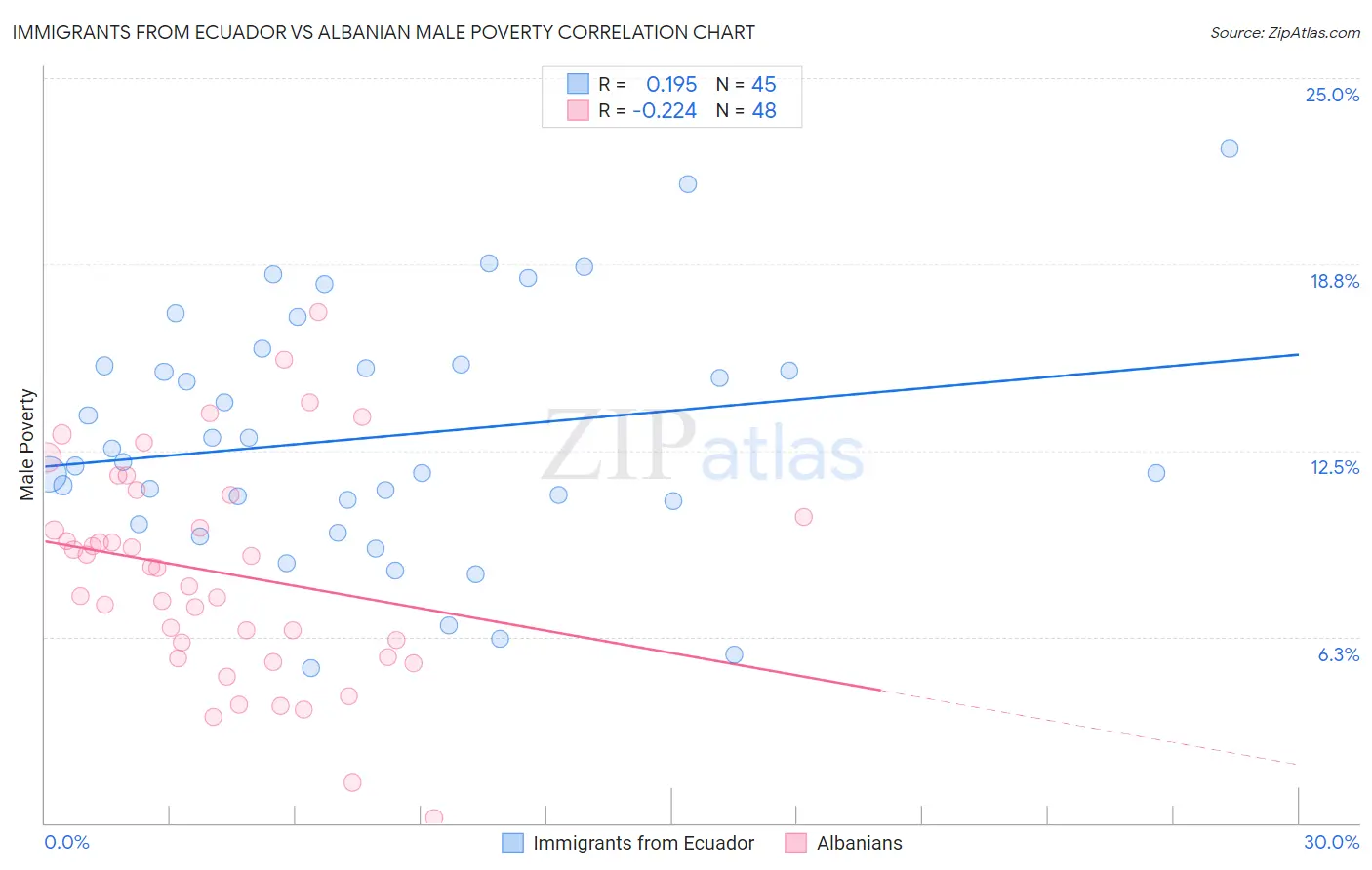 Immigrants from Ecuador vs Albanian Male Poverty