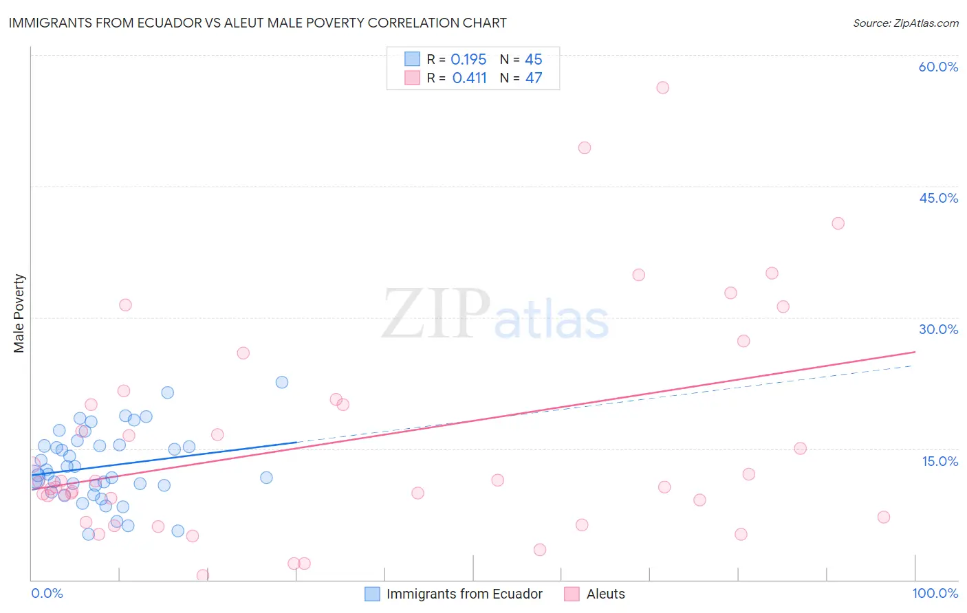 Immigrants from Ecuador vs Aleut Male Poverty