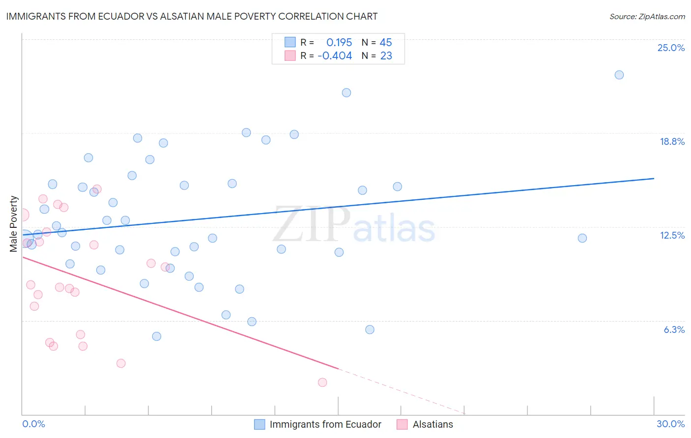 Immigrants from Ecuador vs Alsatian Male Poverty