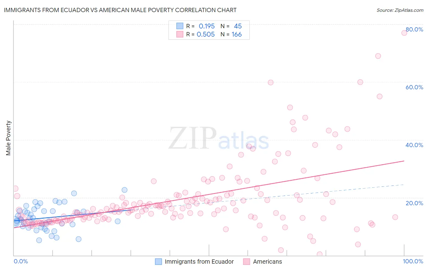 Immigrants from Ecuador vs American Male Poverty