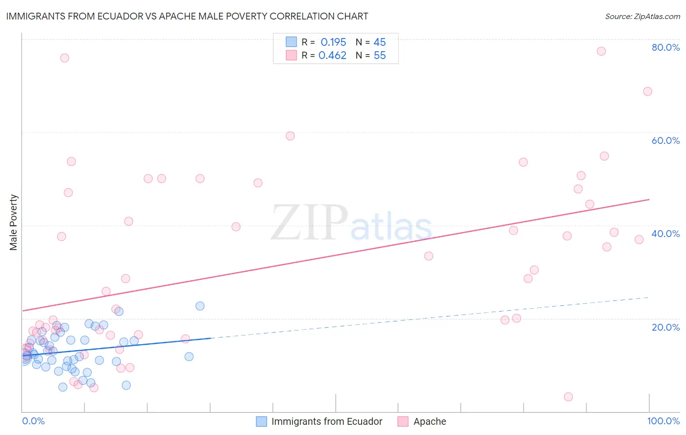 Immigrants from Ecuador vs Apache Male Poverty