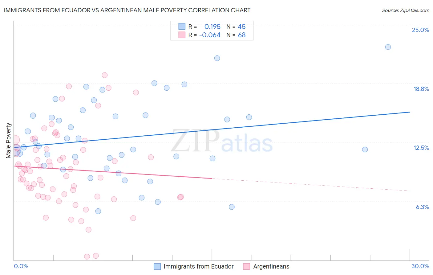 Immigrants from Ecuador vs Argentinean Male Poverty