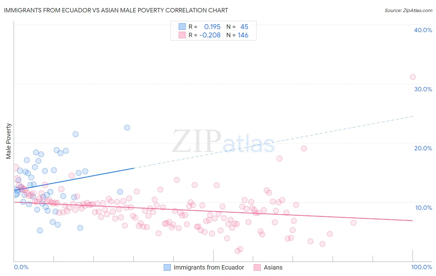 Immigrants from Ecuador vs Asian Male Poverty