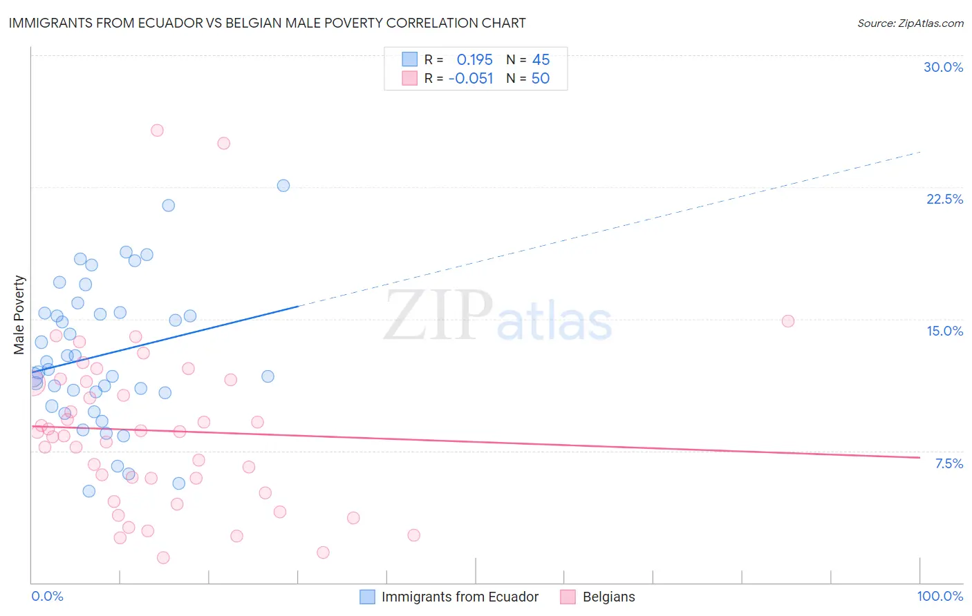 Immigrants from Ecuador vs Belgian Male Poverty