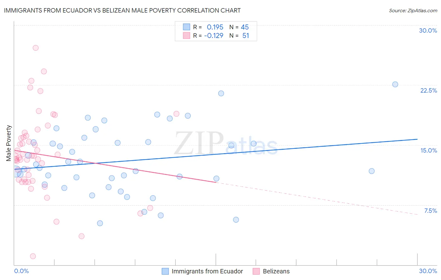 Immigrants from Ecuador vs Belizean Male Poverty