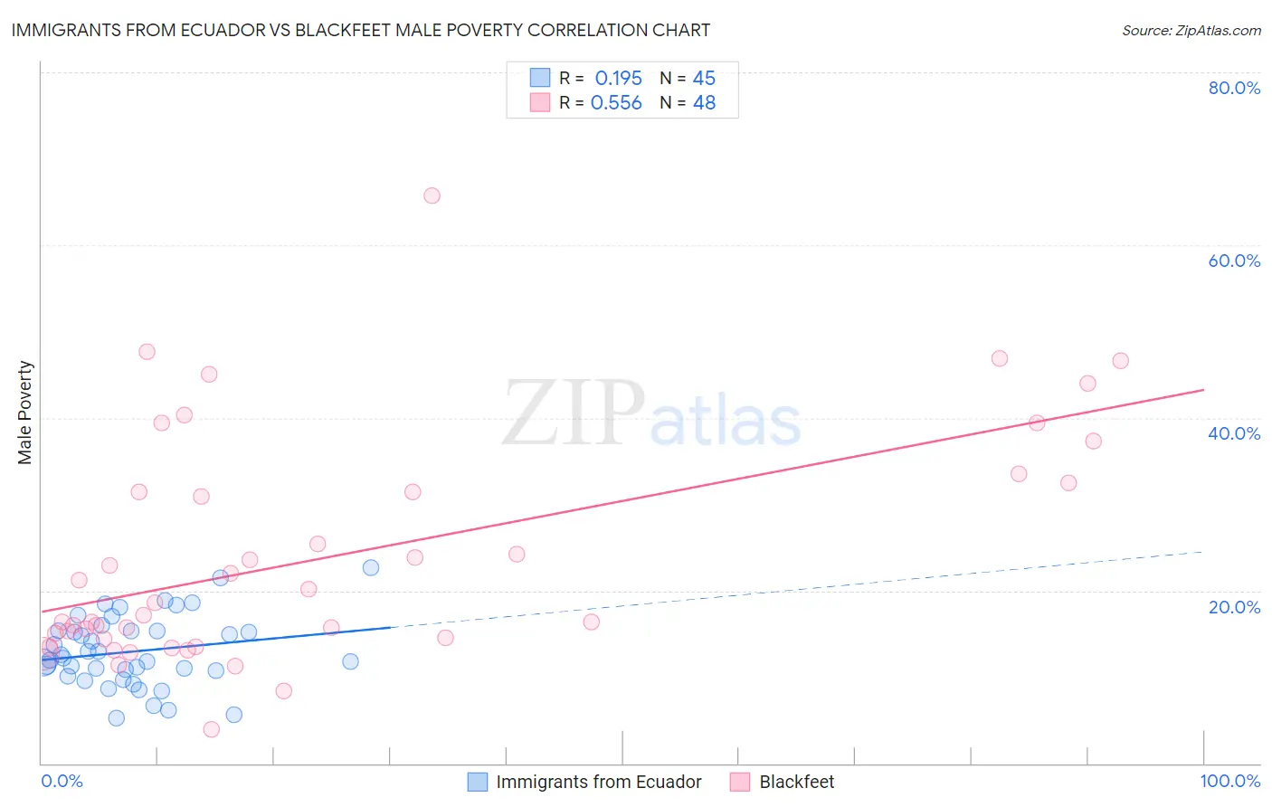 Immigrants from Ecuador vs Blackfeet Male Poverty