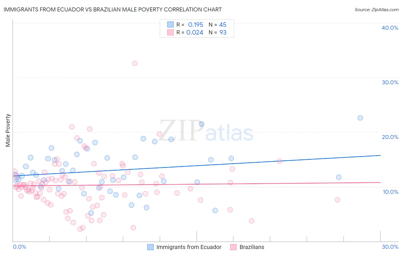 Immigrants from Ecuador vs Brazilian Male Poverty