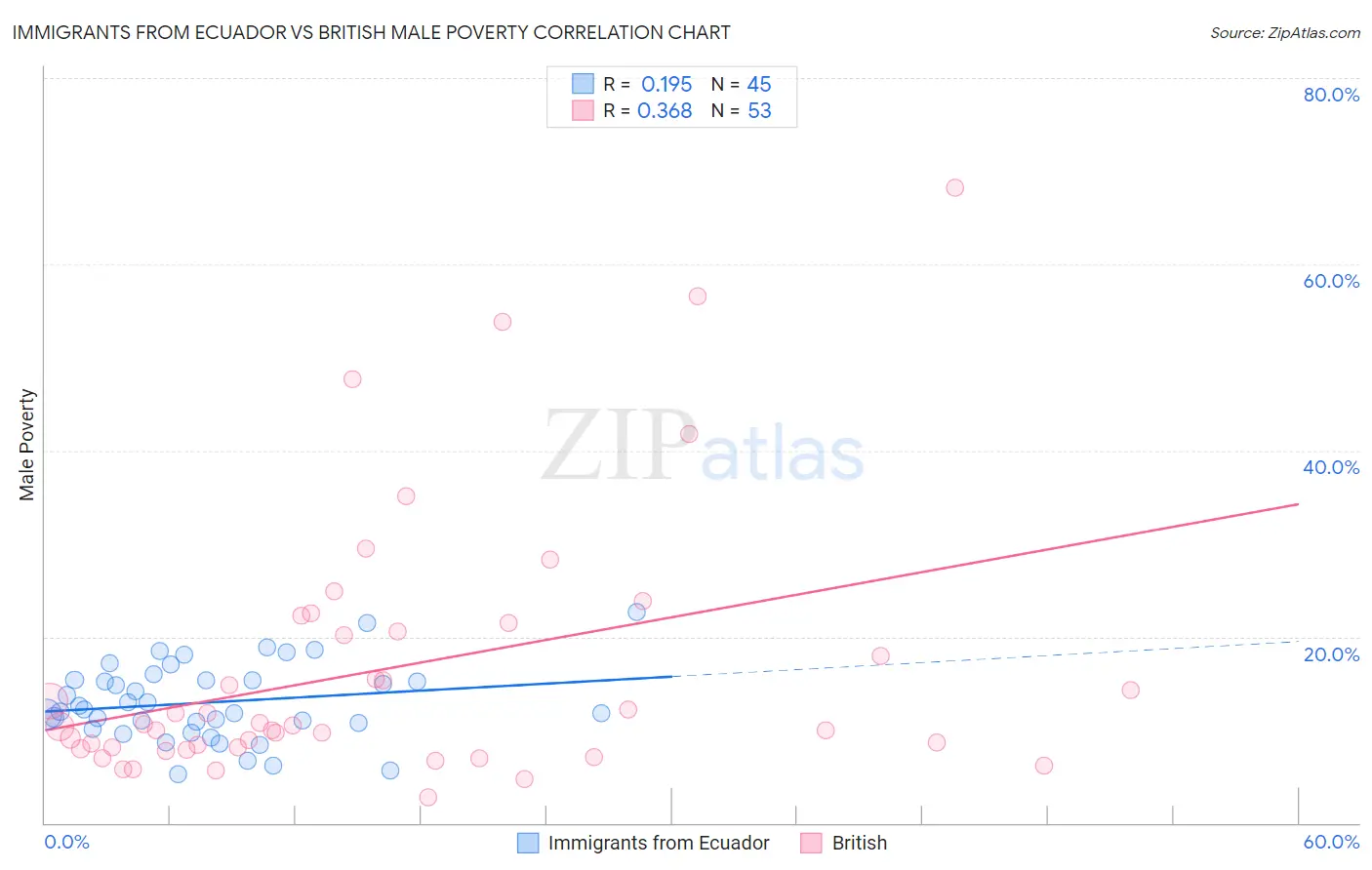 Immigrants from Ecuador vs British Male Poverty