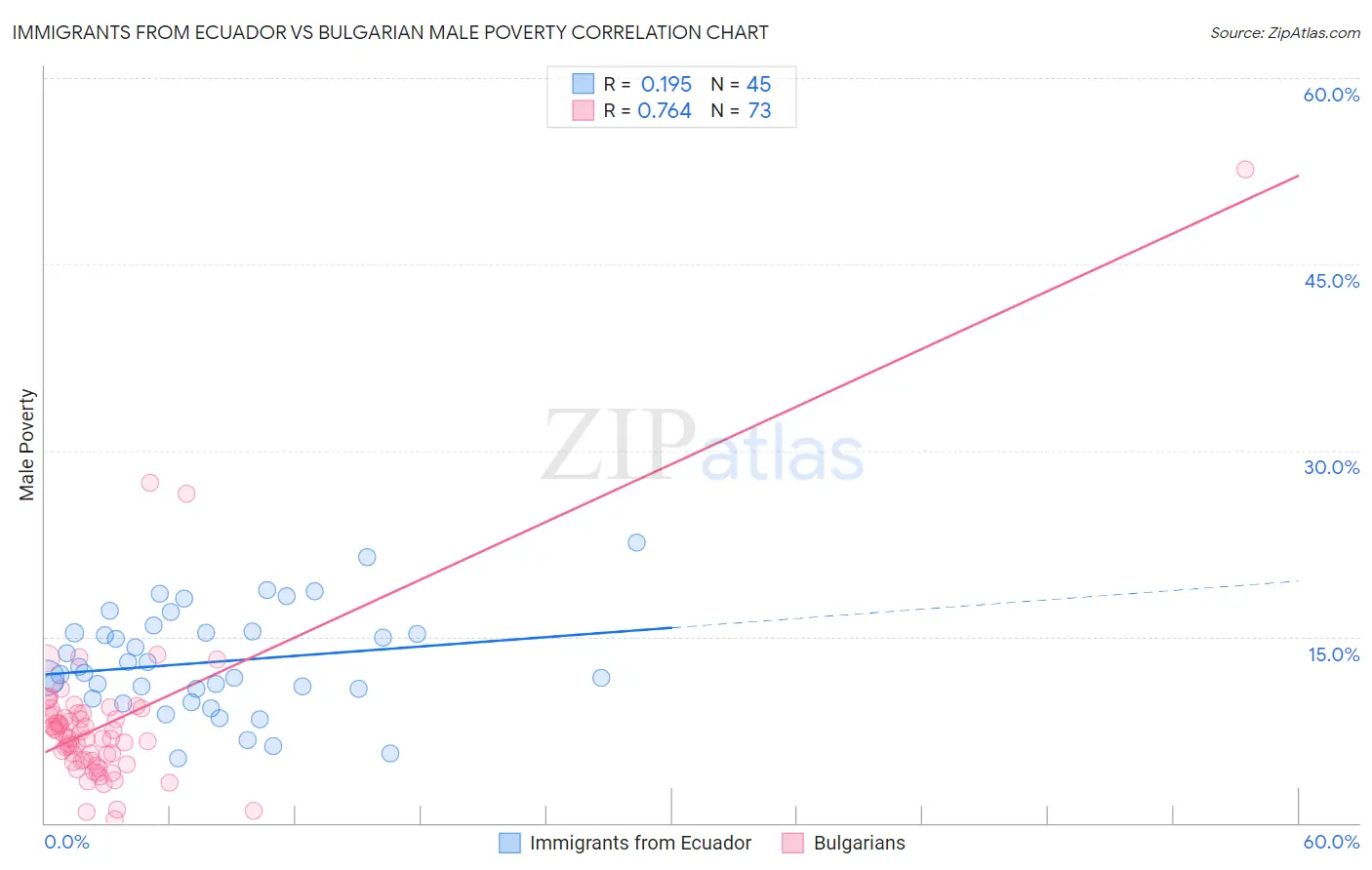 Immigrants from Ecuador vs Bulgarian Male Poverty