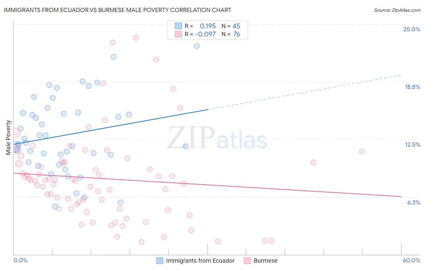 Immigrants from Ecuador vs Burmese Male Poverty