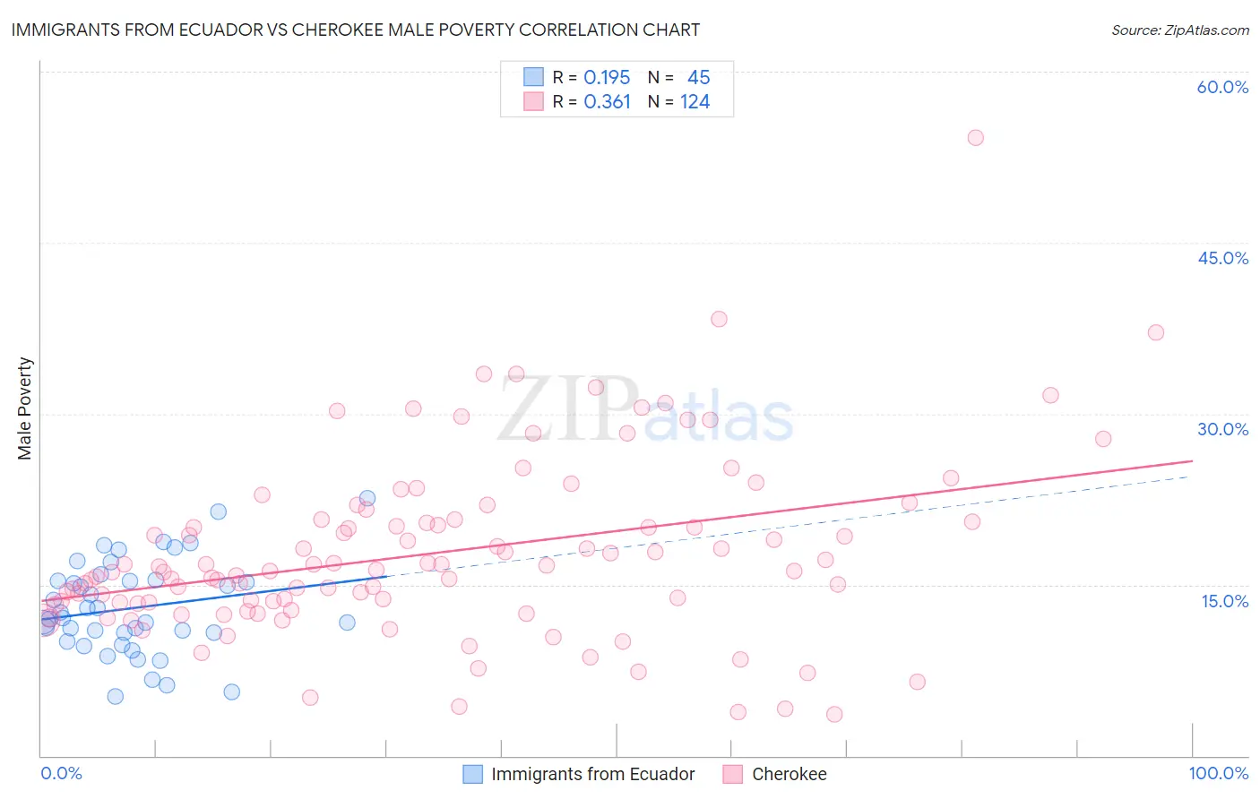 Immigrants from Ecuador vs Cherokee Male Poverty