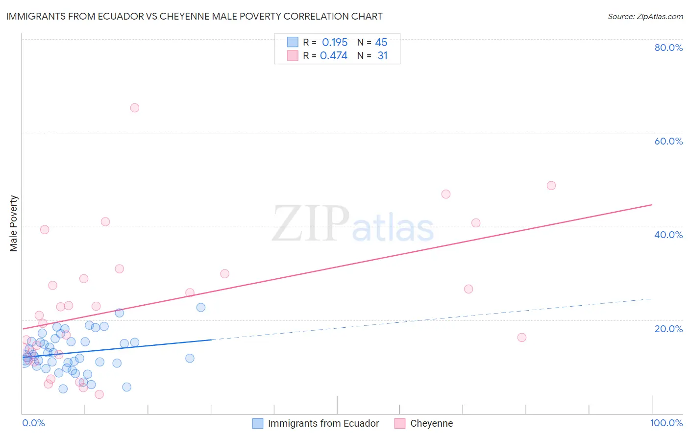 Immigrants from Ecuador vs Cheyenne Male Poverty