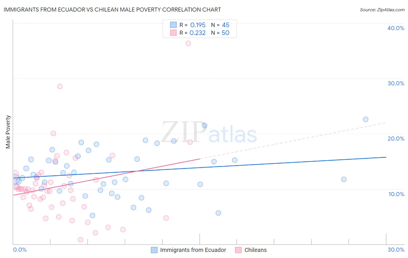 Immigrants from Ecuador vs Chilean Male Poverty