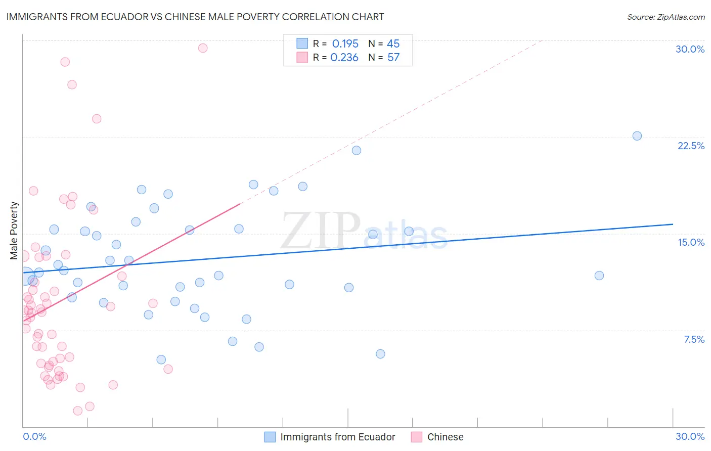 Immigrants from Ecuador vs Chinese Male Poverty