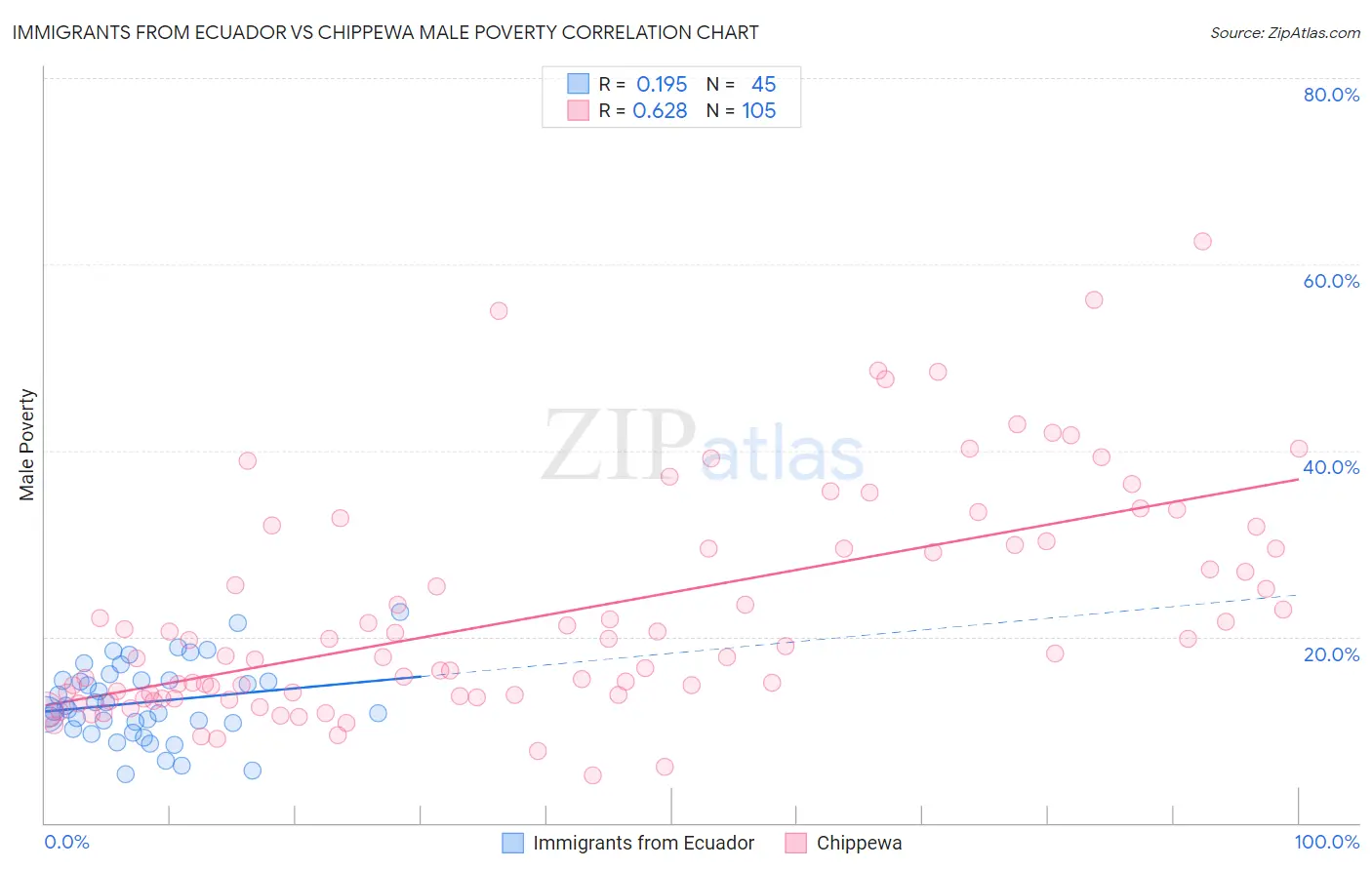 Immigrants from Ecuador vs Chippewa Male Poverty