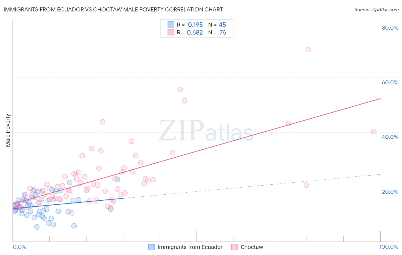 Immigrants from Ecuador vs Choctaw Male Poverty