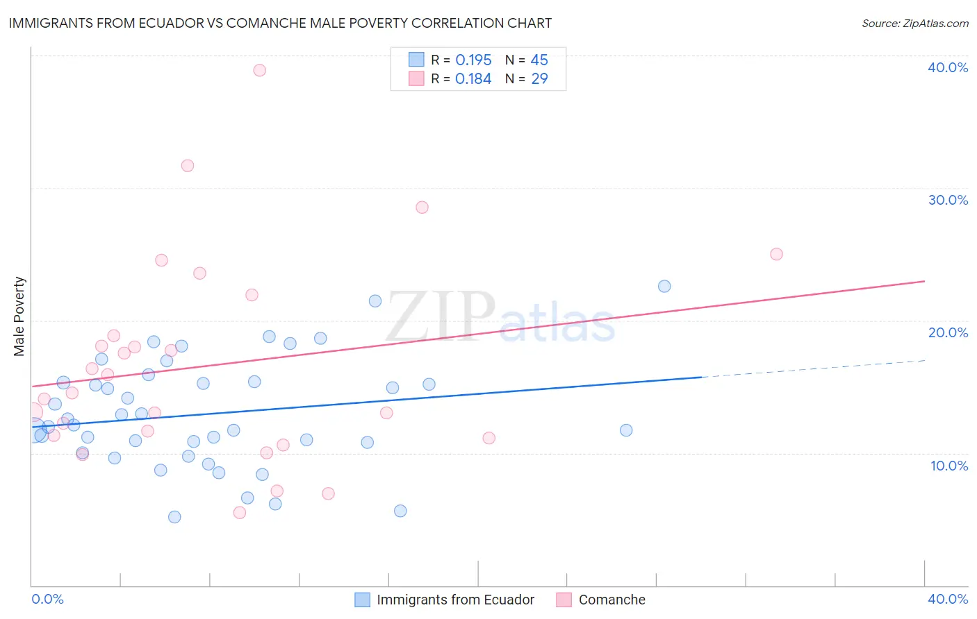 Immigrants from Ecuador vs Comanche Male Poverty