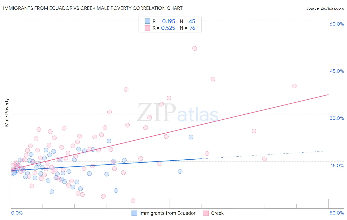 Immigrants from Ecuador vs Creek Male Poverty