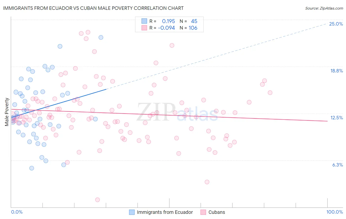 Immigrants from Ecuador vs Cuban Male Poverty