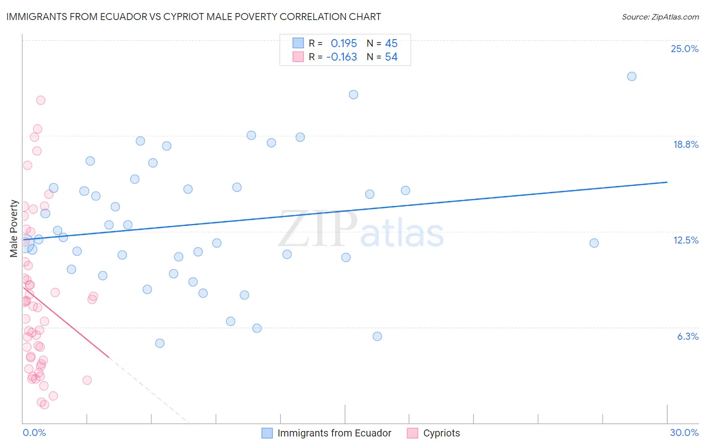 Immigrants from Ecuador vs Cypriot Male Poverty