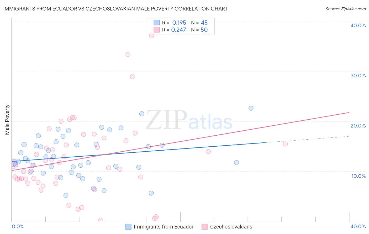 Immigrants from Ecuador vs Czechoslovakian Male Poverty