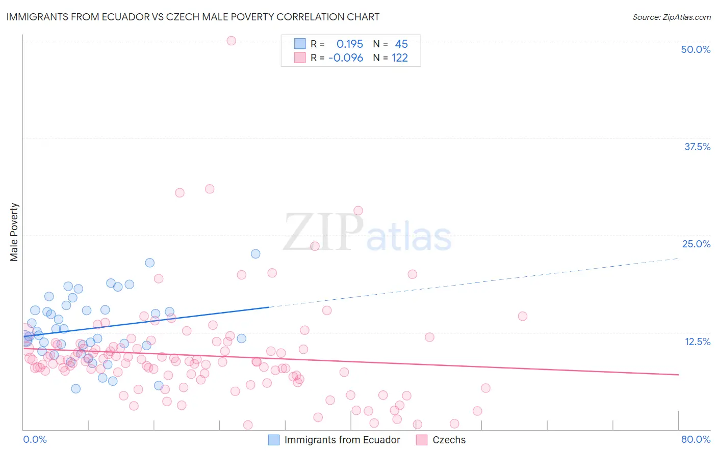 Immigrants from Ecuador vs Czech Male Poverty