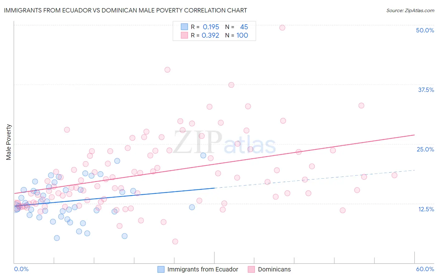 Immigrants from Ecuador vs Dominican Male Poverty