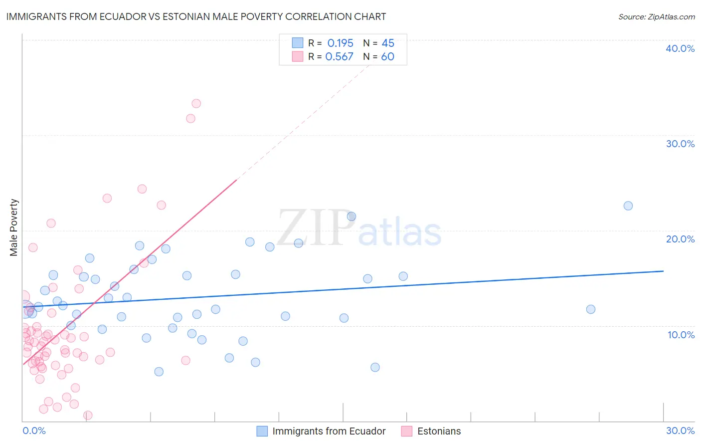 Immigrants from Ecuador vs Estonian Male Poverty
