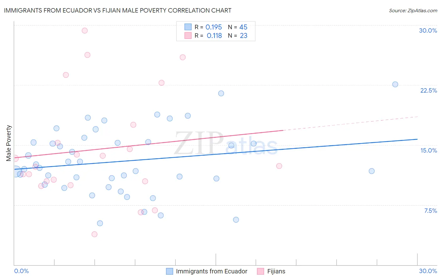 Immigrants from Ecuador vs Fijian Male Poverty