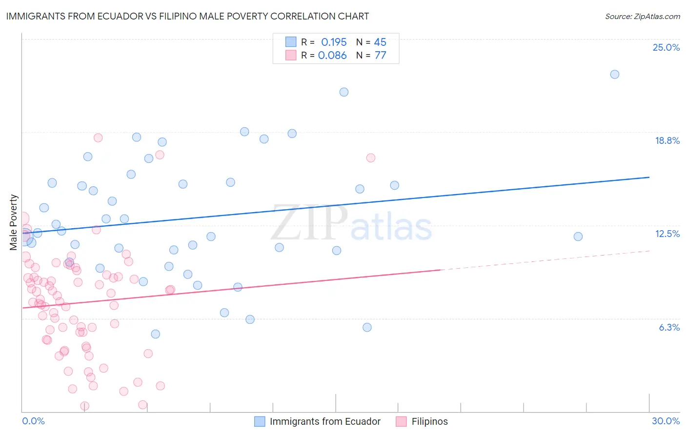 Immigrants from Ecuador vs Filipino Male Poverty