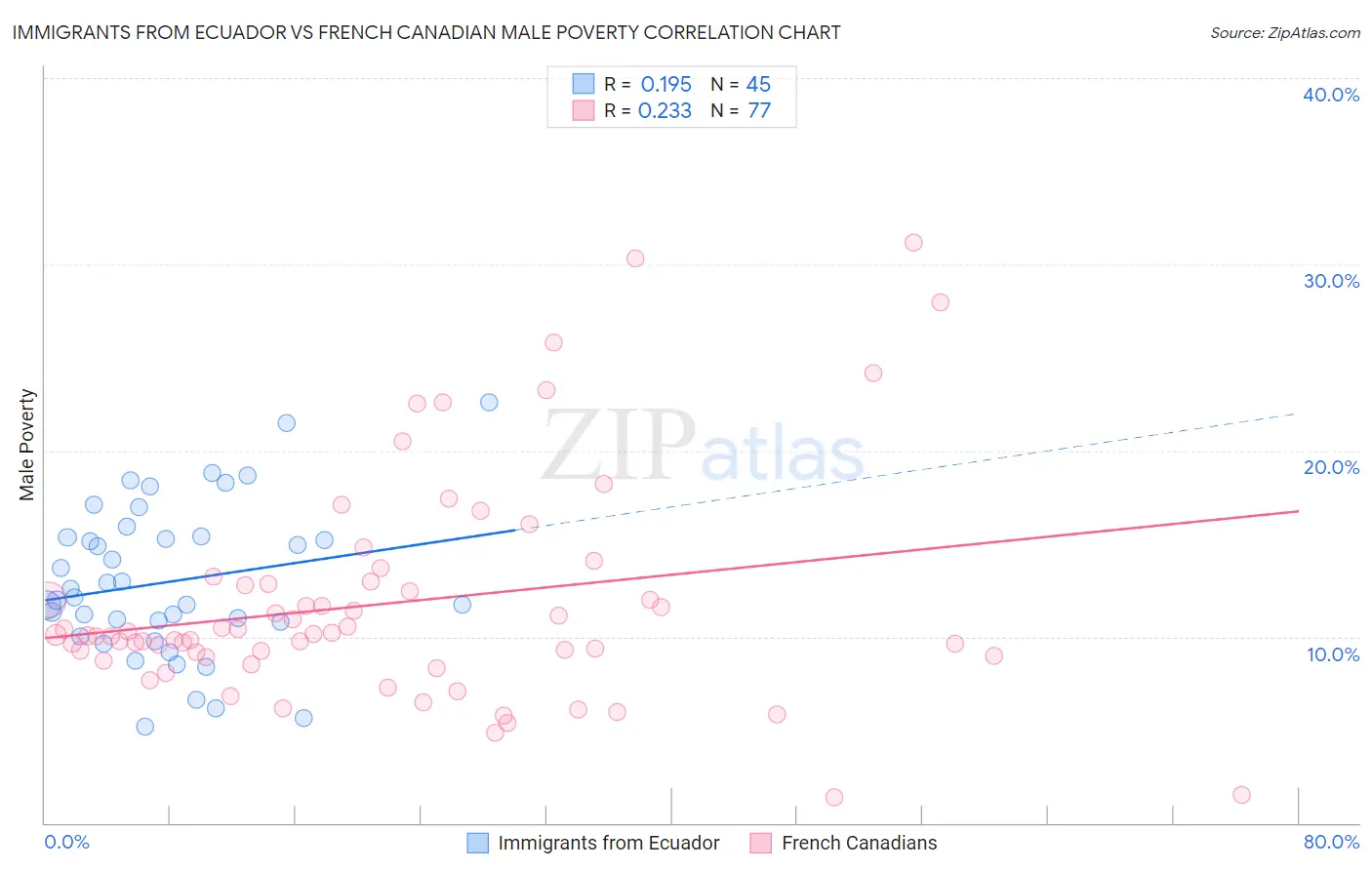 Immigrants from Ecuador vs French Canadian Male Poverty