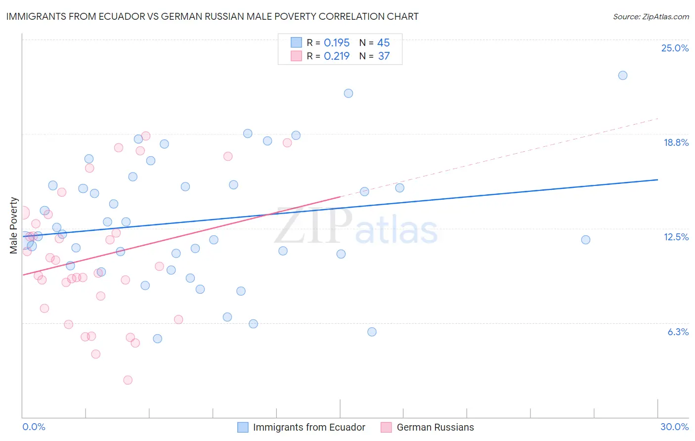 Immigrants from Ecuador vs German Russian Male Poverty