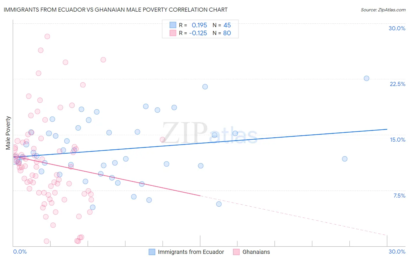 Immigrants from Ecuador vs Ghanaian Male Poverty