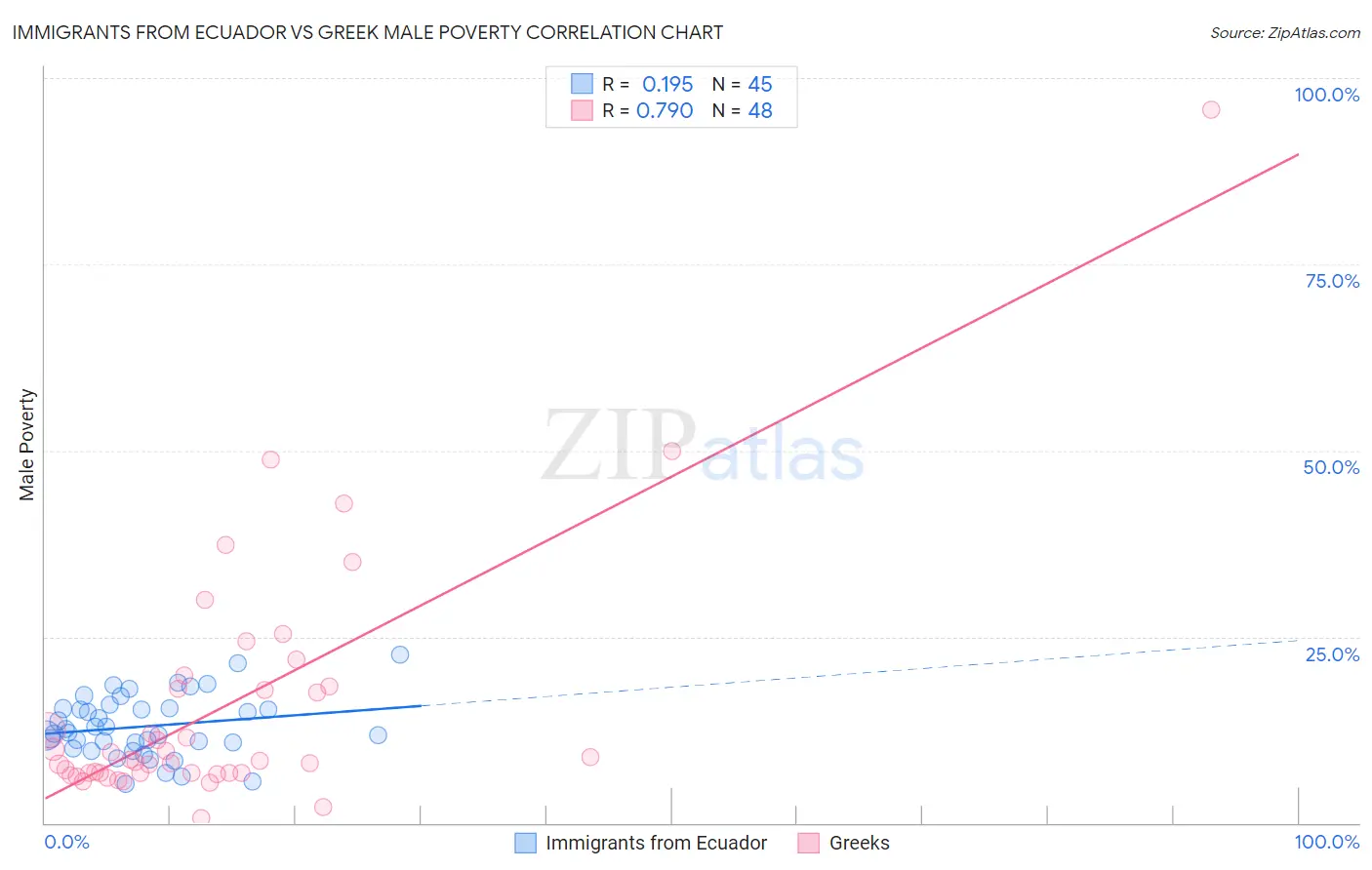 Immigrants from Ecuador vs Greek Male Poverty