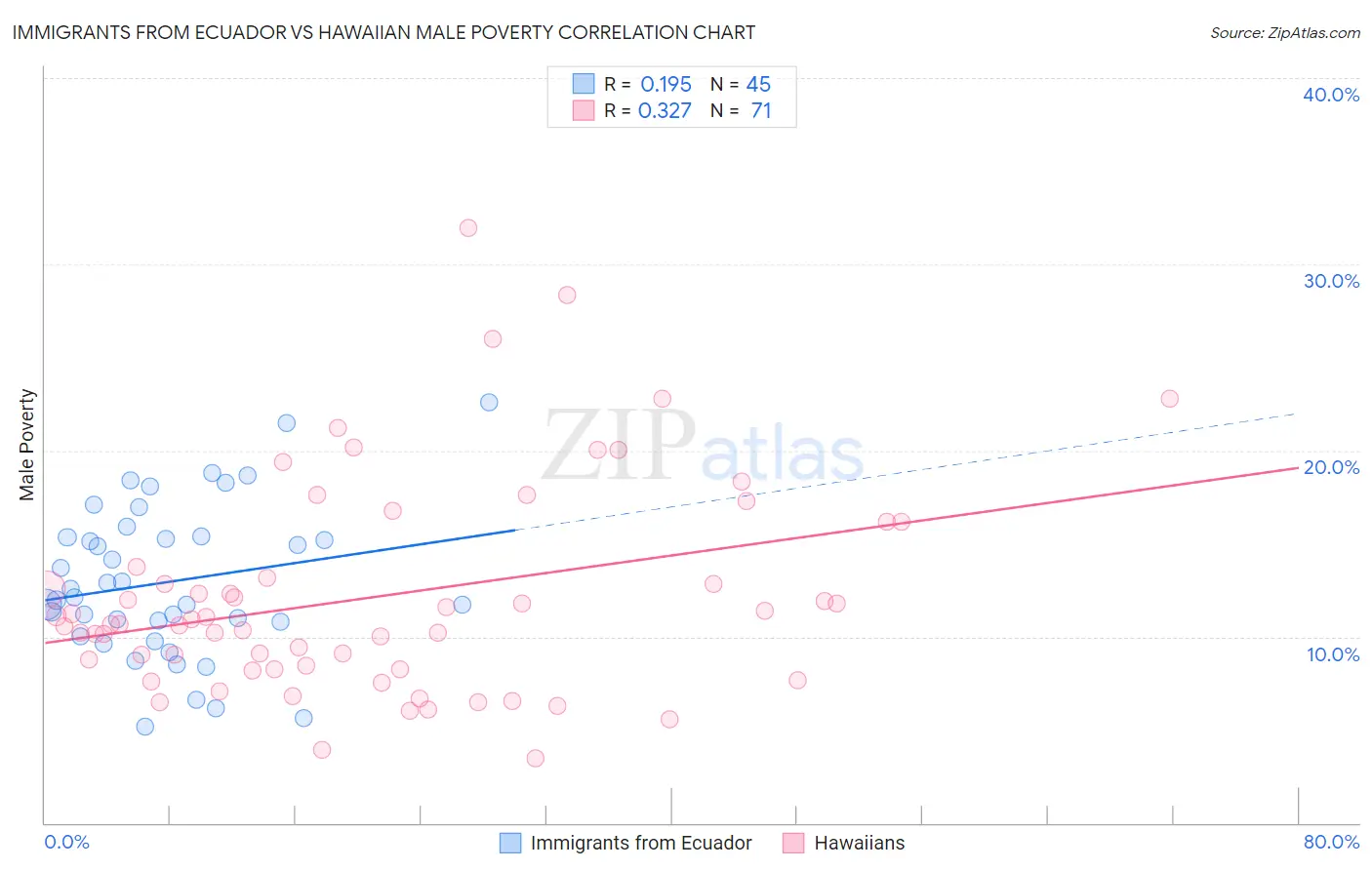 Immigrants from Ecuador vs Hawaiian Male Poverty