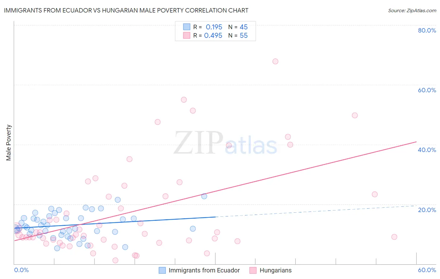 Immigrants from Ecuador vs Hungarian Male Poverty
