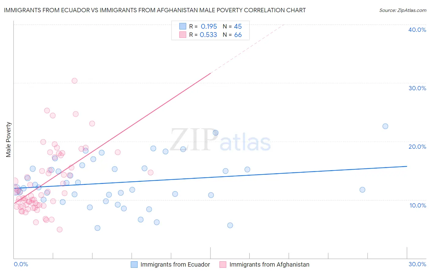 Immigrants from Ecuador vs Immigrants from Afghanistan Male Poverty
