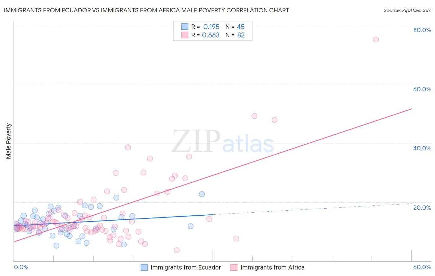 Immigrants from Ecuador vs Immigrants from Africa Male Poverty