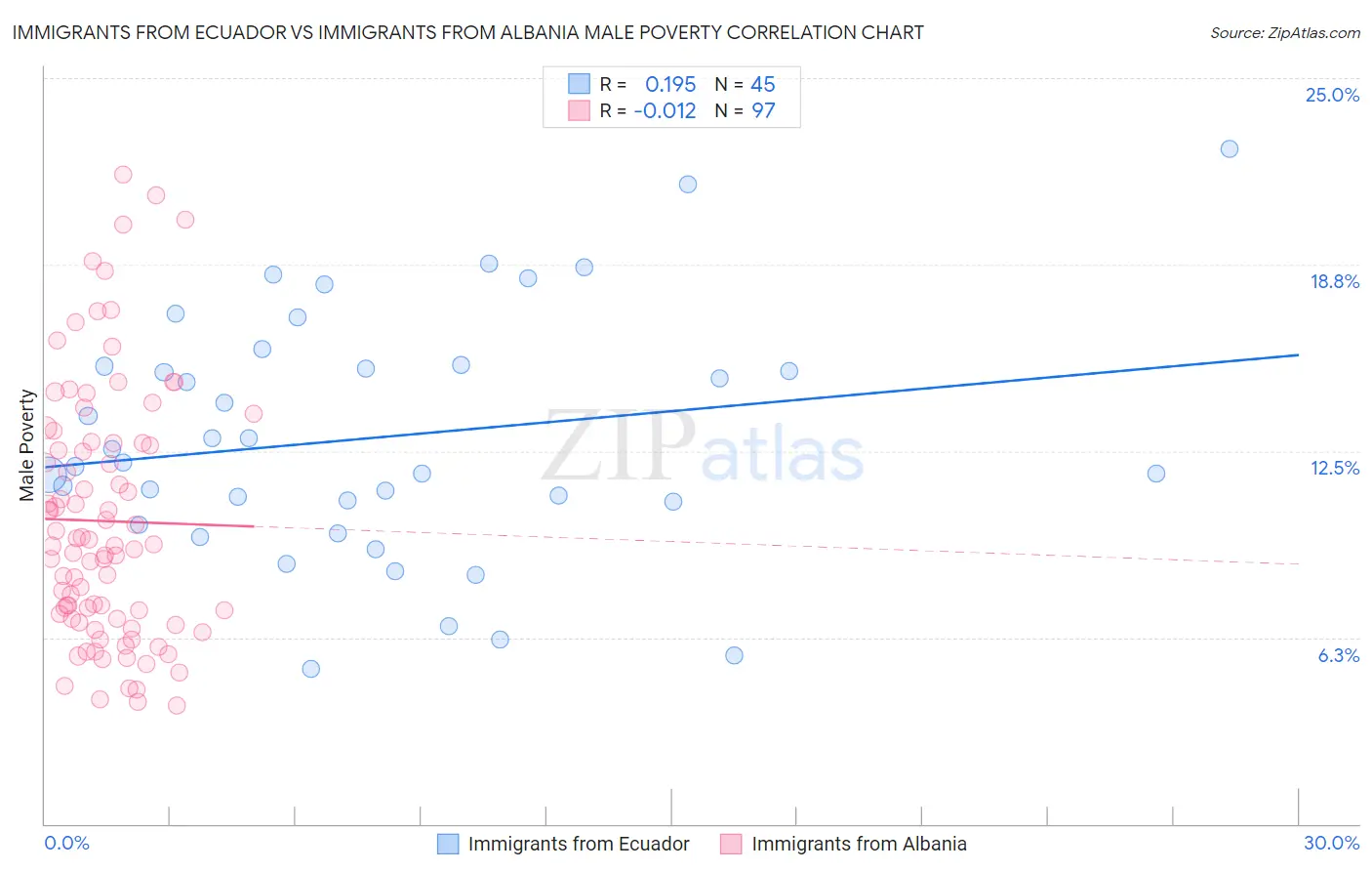 Immigrants from Ecuador vs Immigrants from Albania Male Poverty